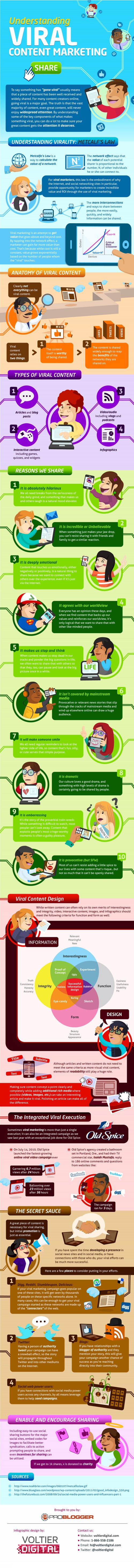 Infographic for Viral Content Marketing